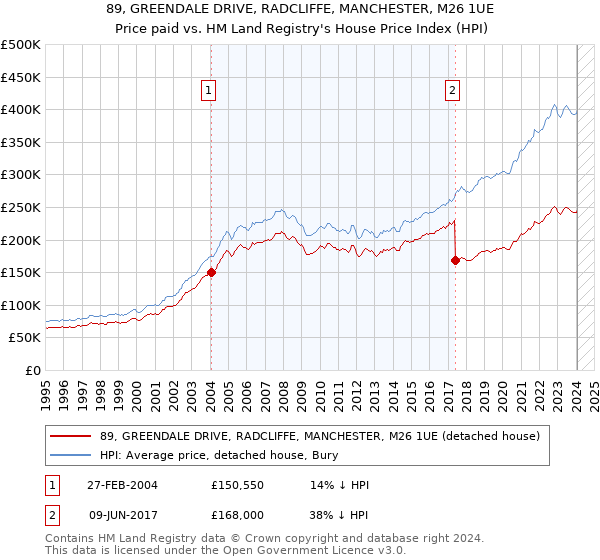 89, GREENDALE DRIVE, RADCLIFFE, MANCHESTER, M26 1UE: Price paid vs HM Land Registry's House Price Index