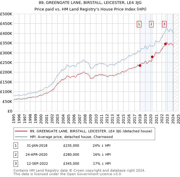 89, GREENGATE LANE, BIRSTALL, LEICESTER, LE4 3JG: Price paid vs HM Land Registry's House Price Index