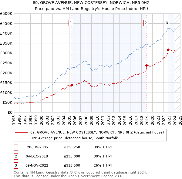 89, GROVE AVENUE, NEW COSTESSEY, NORWICH, NR5 0HZ: Price paid vs HM Land Registry's House Price Index