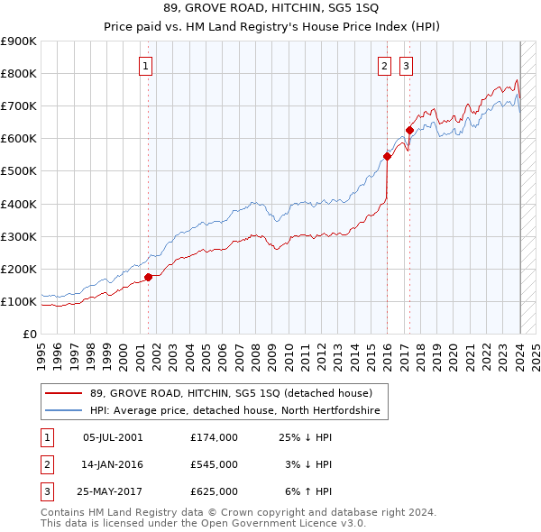 89, GROVE ROAD, HITCHIN, SG5 1SQ: Price paid vs HM Land Registry's House Price Index