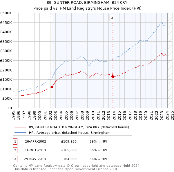 89, GUNTER ROAD, BIRMINGHAM, B24 0RY: Price paid vs HM Land Registry's House Price Index