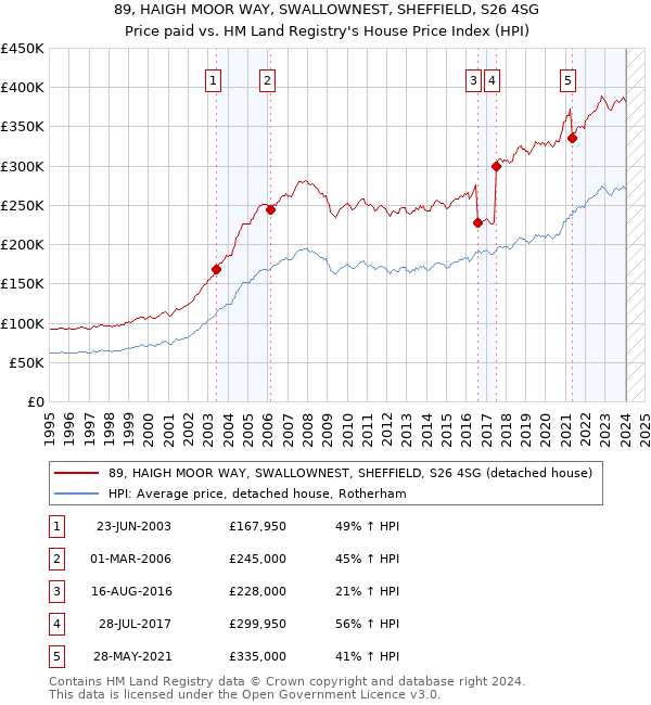 89, HAIGH MOOR WAY, SWALLOWNEST, SHEFFIELD, S26 4SG: Price paid vs HM Land Registry's House Price Index