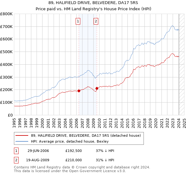 89, HALIFIELD DRIVE, BELVEDERE, DA17 5RS: Price paid vs HM Land Registry's House Price Index