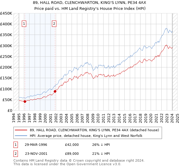89, HALL ROAD, CLENCHWARTON, KING'S LYNN, PE34 4AX: Price paid vs HM Land Registry's House Price Index