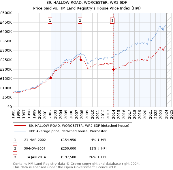 89, HALLOW ROAD, WORCESTER, WR2 6DF: Price paid vs HM Land Registry's House Price Index
