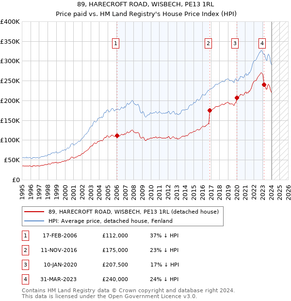89, HARECROFT ROAD, WISBECH, PE13 1RL: Price paid vs HM Land Registry's House Price Index