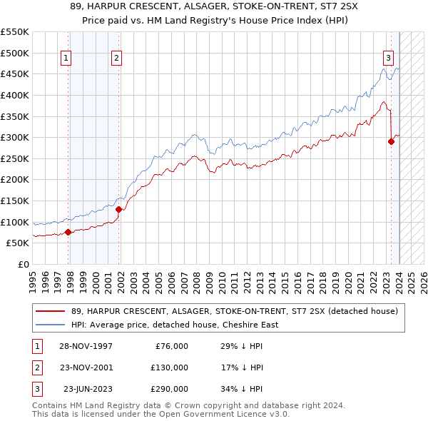 89, HARPUR CRESCENT, ALSAGER, STOKE-ON-TRENT, ST7 2SX: Price paid vs HM Land Registry's House Price Index