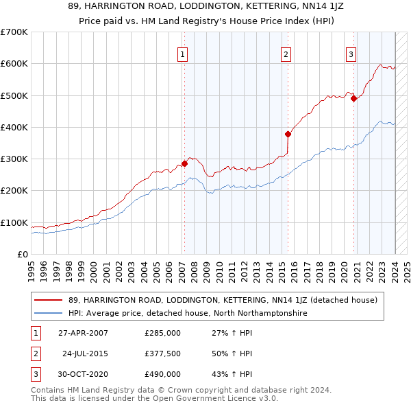 89, HARRINGTON ROAD, LODDINGTON, KETTERING, NN14 1JZ: Price paid vs HM Land Registry's House Price Index