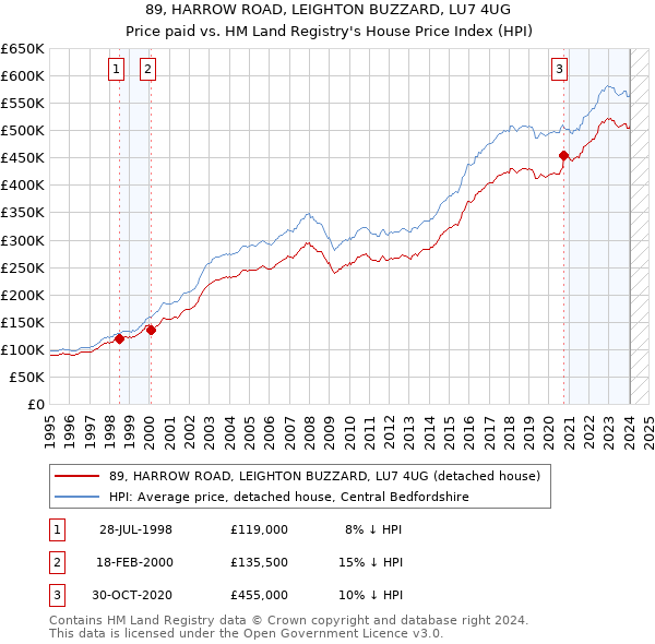 89, HARROW ROAD, LEIGHTON BUZZARD, LU7 4UG: Price paid vs HM Land Registry's House Price Index