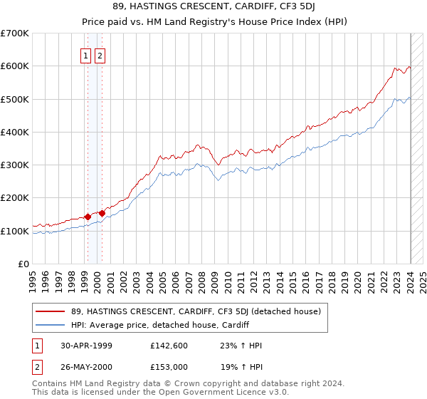 89, HASTINGS CRESCENT, CARDIFF, CF3 5DJ: Price paid vs HM Land Registry's House Price Index