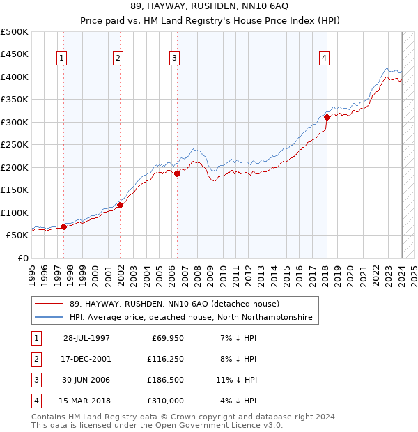 89, HAYWAY, RUSHDEN, NN10 6AQ: Price paid vs HM Land Registry's House Price Index