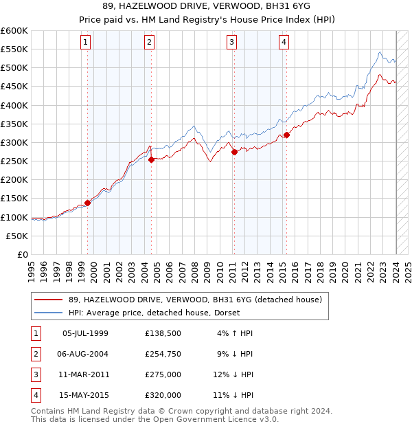 89, HAZELWOOD DRIVE, VERWOOD, BH31 6YG: Price paid vs HM Land Registry's House Price Index