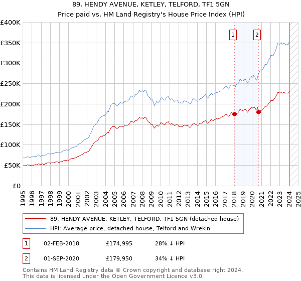 89, HENDY AVENUE, KETLEY, TELFORD, TF1 5GN: Price paid vs HM Land Registry's House Price Index