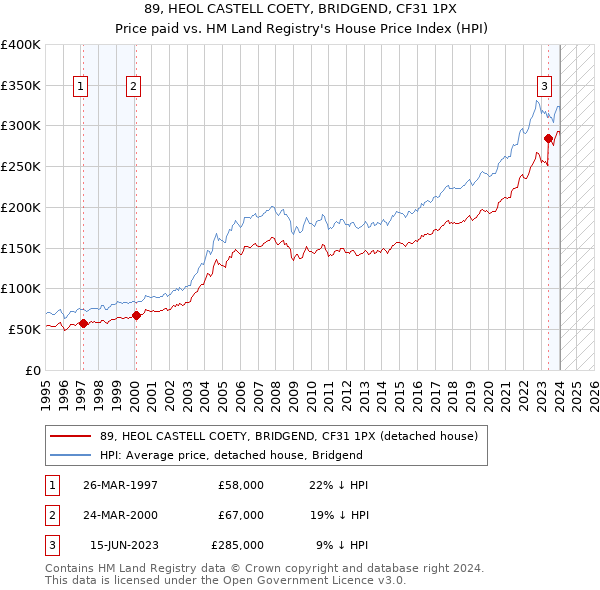 89, HEOL CASTELL COETY, BRIDGEND, CF31 1PX: Price paid vs HM Land Registry's House Price Index