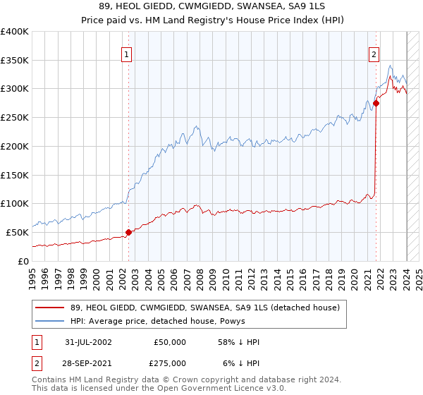 89, HEOL GIEDD, CWMGIEDD, SWANSEA, SA9 1LS: Price paid vs HM Land Registry's House Price Index