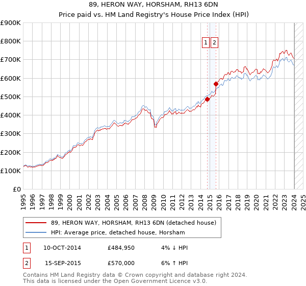 89, HERON WAY, HORSHAM, RH13 6DN: Price paid vs HM Land Registry's House Price Index