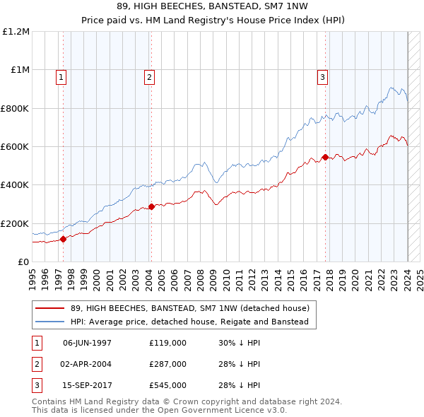 89, HIGH BEECHES, BANSTEAD, SM7 1NW: Price paid vs HM Land Registry's House Price Index