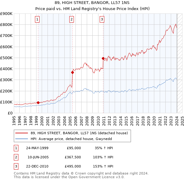 89, HIGH STREET, BANGOR, LL57 1NS: Price paid vs HM Land Registry's House Price Index