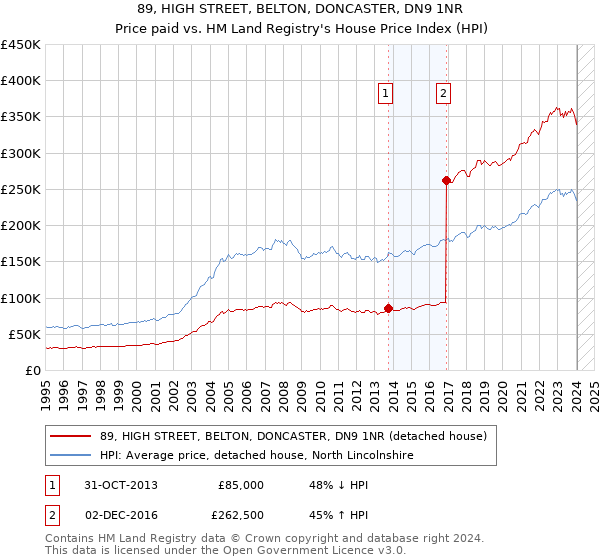 89, HIGH STREET, BELTON, DONCASTER, DN9 1NR: Price paid vs HM Land Registry's House Price Index