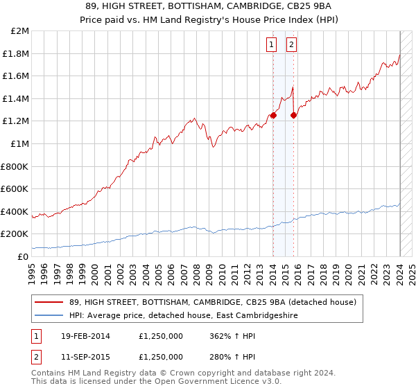 89, HIGH STREET, BOTTISHAM, CAMBRIDGE, CB25 9BA: Price paid vs HM Land Registry's House Price Index