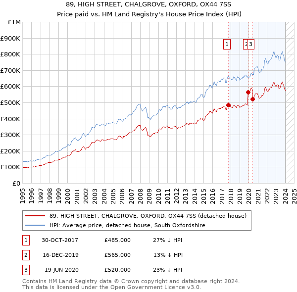 89, HIGH STREET, CHALGROVE, OXFORD, OX44 7SS: Price paid vs HM Land Registry's House Price Index