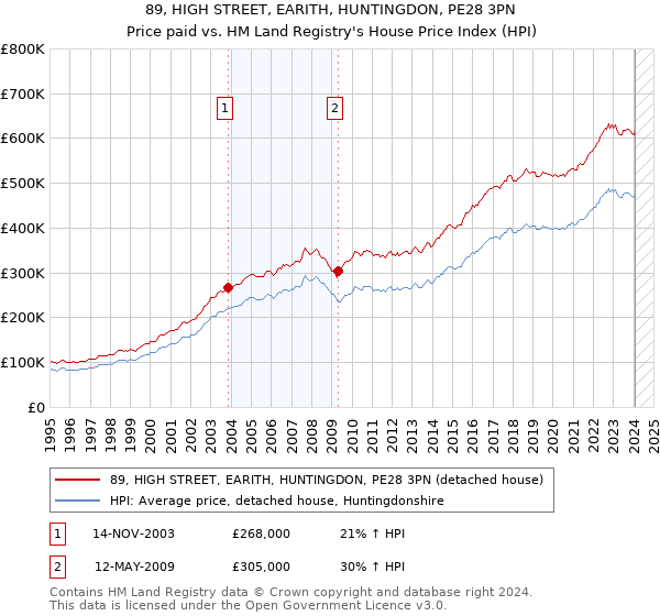 89, HIGH STREET, EARITH, HUNTINGDON, PE28 3PN: Price paid vs HM Land Registry's House Price Index
