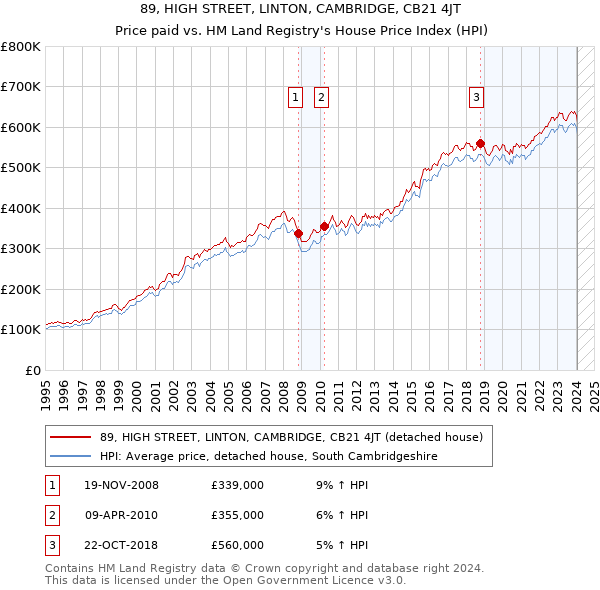 89, HIGH STREET, LINTON, CAMBRIDGE, CB21 4JT: Price paid vs HM Land Registry's House Price Index