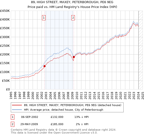 89, HIGH STREET, MAXEY, PETERBOROUGH, PE6 9EG: Price paid vs HM Land Registry's House Price Index