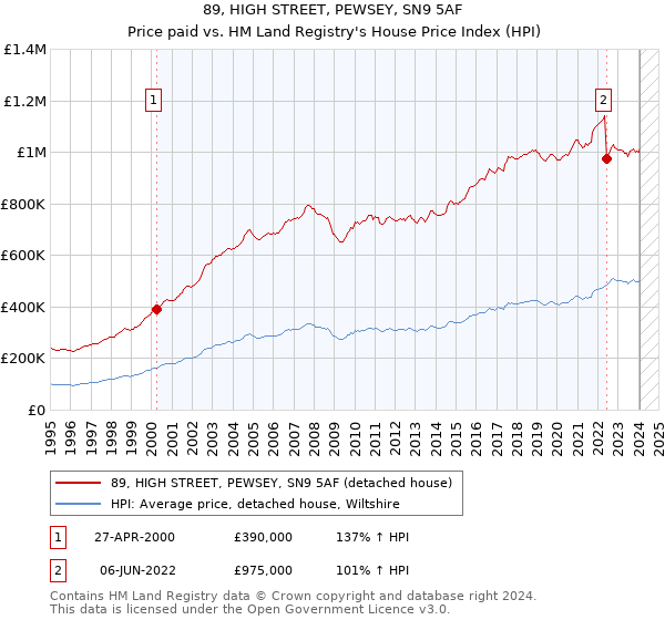 89, HIGH STREET, PEWSEY, SN9 5AF: Price paid vs HM Land Registry's House Price Index