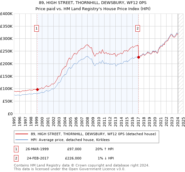 89, HIGH STREET, THORNHILL, DEWSBURY, WF12 0PS: Price paid vs HM Land Registry's House Price Index