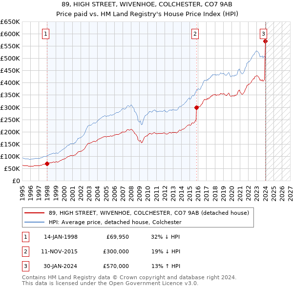 89, HIGH STREET, WIVENHOE, COLCHESTER, CO7 9AB: Price paid vs HM Land Registry's House Price Index