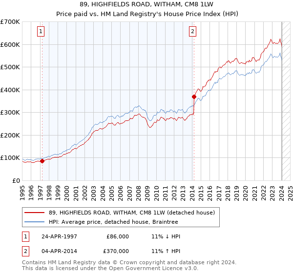 89, HIGHFIELDS ROAD, WITHAM, CM8 1LW: Price paid vs HM Land Registry's House Price Index
