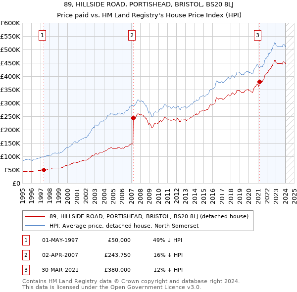 89, HILLSIDE ROAD, PORTISHEAD, BRISTOL, BS20 8LJ: Price paid vs HM Land Registry's House Price Index