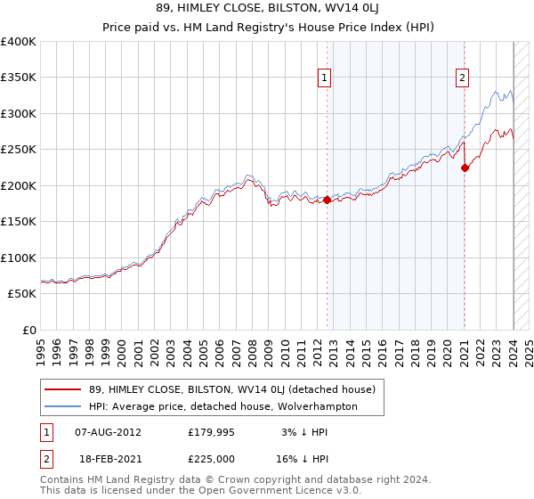 89, HIMLEY CLOSE, BILSTON, WV14 0LJ: Price paid vs HM Land Registry's House Price Index