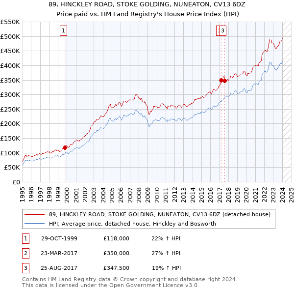89, HINCKLEY ROAD, STOKE GOLDING, NUNEATON, CV13 6DZ: Price paid vs HM Land Registry's House Price Index