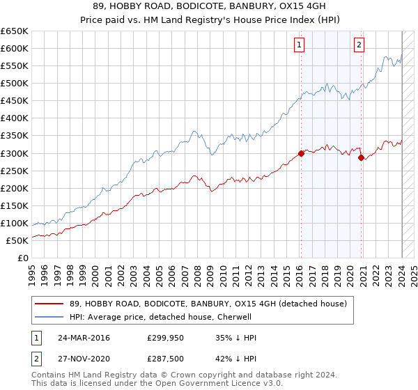 89, HOBBY ROAD, BODICOTE, BANBURY, OX15 4GH: Price paid vs HM Land Registry's House Price Index