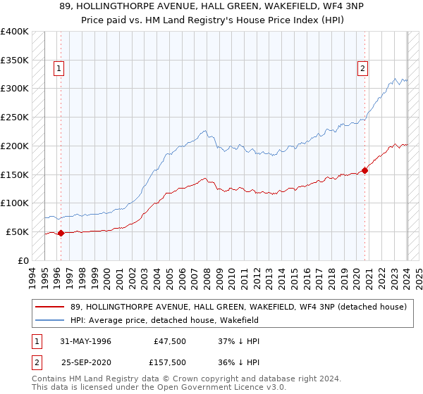 89, HOLLINGTHORPE AVENUE, HALL GREEN, WAKEFIELD, WF4 3NP: Price paid vs HM Land Registry's House Price Index
