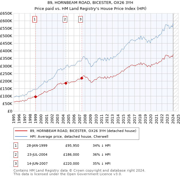 89, HORNBEAM ROAD, BICESTER, OX26 3YH: Price paid vs HM Land Registry's House Price Index