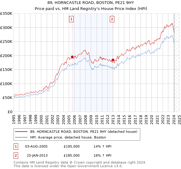 89, HORNCASTLE ROAD, BOSTON, PE21 9HY: Price paid vs HM Land Registry's House Price Index