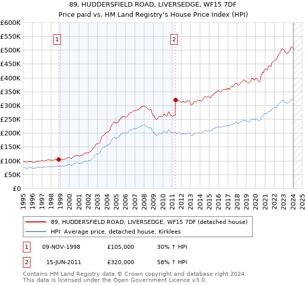 89, HUDDERSFIELD ROAD, LIVERSEDGE, WF15 7DF: Price paid vs HM Land Registry's House Price Index