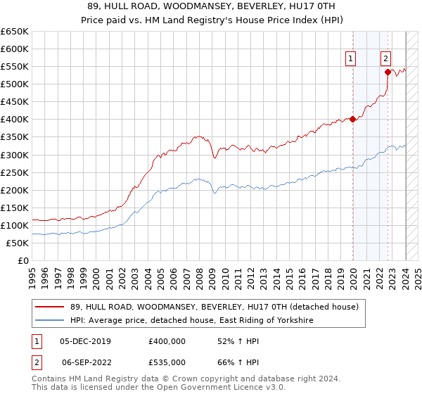 89, HULL ROAD, WOODMANSEY, BEVERLEY, HU17 0TH: Price paid vs HM Land Registry's House Price Index