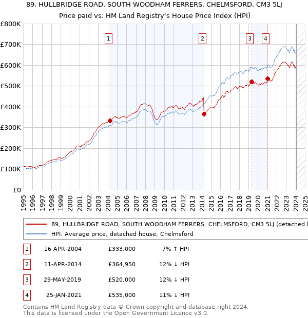 89, HULLBRIDGE ROAD, SOUTH WOODHAM FERRERS, CHELMSFORD, CM3 5LJ: Price paid vs HM Land Registry's House Price Index
