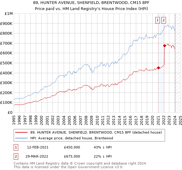 89, HUNTER AVENUE, SHENFIELD, BRENTWOOD, CM15 8PF: Price paid vs HM Land Registry's House Price Index