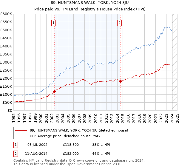 89, HUNTSMANS WALK, YORK, YO24 3JU: Price paid vs HM Land Registry's House Price Index