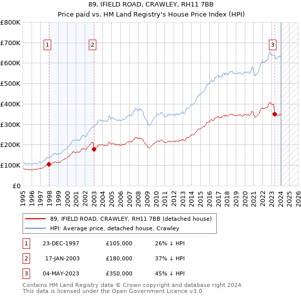 89, IFIELD ROAD, CRAWLEY, RH11 7BB: Price paid vs HM Land Registry's House Price Index