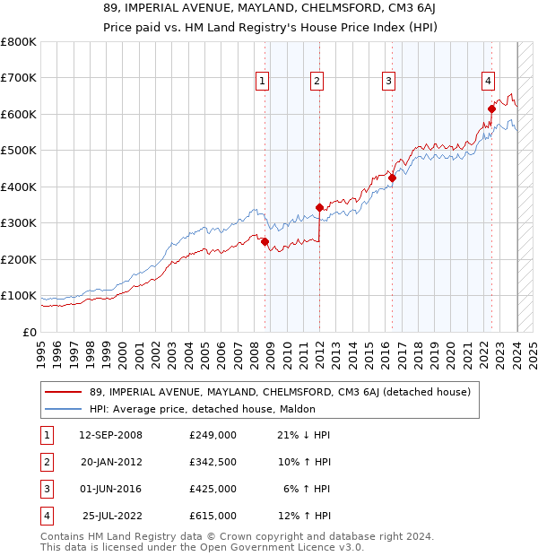 89, IMPERIAL AVENUE, MAYLAND, CHELMSFORD, CM3 6AJ: Price paid vs HM Land Registry's House Price Index