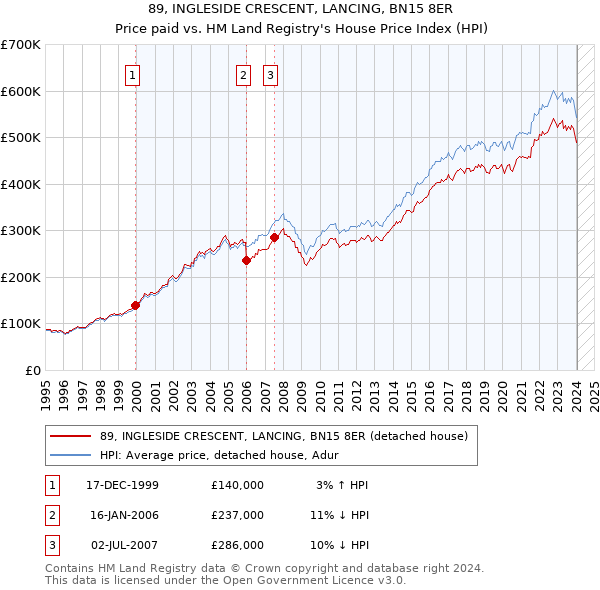 89, INGLESIDE CRESCENT, LANCING, BN15 8ER: Price paid vs HM Land Registry's House Price Index