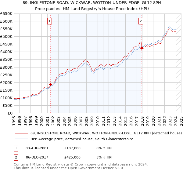 89, INGLESTONE ROAD, WICKWAR, WOTTON-UNDER-EDGE, GL12 8PH: Price paid vs HM Land Registry's House Price Index