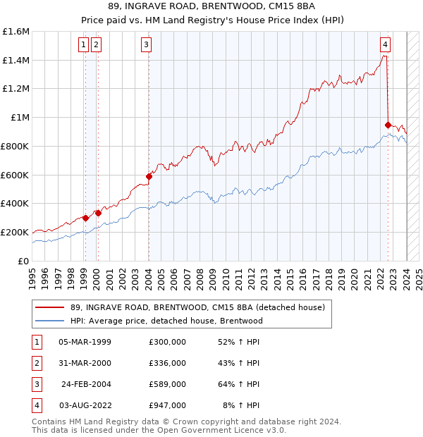 89, INGRAVE ROAD, BRENTWOOD, CM15 8BA: Price paid vs HM Land Registry's House Price Index