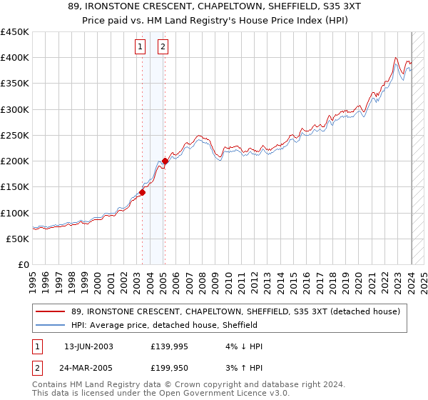 89, IRONSTONE CRESCENT, CHAPELTOWN, SHEFFIELD, S35 3XT: Price paid vs HM Land Registry's House Price Index